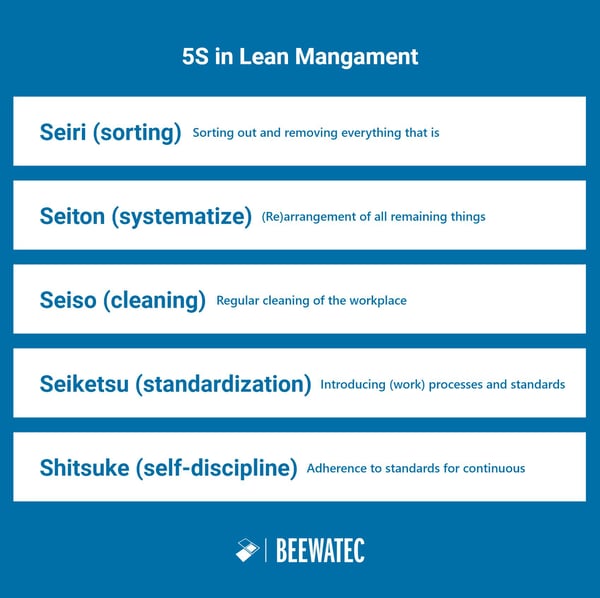 What is the 5S method? 5S in lean management simply explained